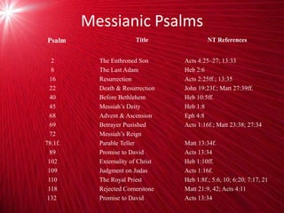 Messianic Psalms
Psalm Title NT References
2
8
16
22
40
45
68
69
72
78:1f.
89
102
109
110
118
132
The Enthroned Son
The Last Adam
Resurrection
Death & Resurrection
Before Bethlehem
Messiah’s Deity
Advent & Ascension
Betrayer Punished
Messiah’s Reign
Parable Teller
Promise to David
Externality of Christ
Judgment on Judas
The Royal Priest
Rejected Cornerstone
Promise to David
Acts 4:25–27; 13:33
Heb 2:6
Acts 2:25ff.; 13:35
John 19:23f.; Matt 27:39ff.
Heb 10:5ff.
Heb 1:8
Eph 4:8
Acts 1:16f.; Matt 23:38; 27:34
Matt 13:34f.
Acts 13:34
Heb 1:10ff.
Acts 1:16f.
Heb 1:8f.; 5:6, 10; 6:20; 7:17, 21
Matt 21:9, 42; Acts 4:11
Acts 13:34
 
