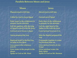 Parallels Between Moses and Jesus
Moses Jesus
Pharaoh tried to kill him Herod tried to kill him
Called by God to leave Egypt Carried out of Egypt
Forty years in the wilderness to
prepare for his ministry
Forty days in the wilderness
to prepare for his ministry
Left his position with the king
of Egypt to dwell with the Jews
Left the right hand of the
Father to life with the Jews
Led Israel out of slavery in Egypt Leads Spiritual Israel out of sin
Aaron prepared the way John the Baptist prepared the
way
Baptized Israel in the Red Sea
in order to free them
Commands baptism in water
for freedom from sin
Gave manna in the wilderness
(sort of)
Gives spiritual bread to all who
hunger
Gave water to the people in the
desert
Gives spiritual water: the
Holy Spirit
Spoke to God on Mt. Sinai Spoke to God on Mt. Hermon
 
