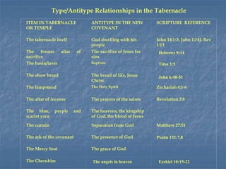 Type/Antitype Relationships in the Tabernacle
ITEM IN TABERNACLE
OR TEMPLE
ANTITYPE IN THE NEW
COVENANT
SCRIPTURE REFERENCE
The tabernacle itself God dwelling with his
people
John 14:1-3, John 1:14J. Rev
1:13
The bronze altar of
sacrifice
The sacrifice of Jesus for
sins
The basin/laver Baptism
The show bread The bread of life, Jesus
Christ
The lampstand The Holy Spirit Zechariah 4:1-6
The altar of incense The prayers of the saints Revelation 5:8
The blue, purple and
scarlet yarn
The heavens, the kingship
of God, the blood of Jesus
The curtain Separation from God Matthew 27:51
The ark of the covenant The presence of God
The Mercy Seat The grace of God
The Cherubim
Hebrews 9:14
Titus 3:5
John 6:48-51
Psalm 132:7,8
The angels in heaven Ezekiel 10:15-22
 