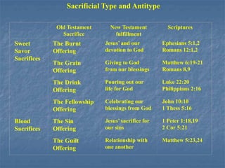 Sacrificial Type and Antitype
Old Testament
Sacrifice
New Testament
fulfillment
Scriptures
Sweet
Savor
Sacrifices
The Burnt
Offering
Jesus’ and our
devotion to God
Ephesians 5:1,2
Romans 12:1,2
The Grain
Offering
Giving to God
from our blessings
Matthew 6:19-21
Romans 8,9
The Drink
Offering
Pouring out our
life for God
Luke 22:20
Philippians 2:16
The Fellowship
Offering
Celebrating our
blessings from God
John 10:10
1 Thess 5:16
Blood
Sacrifices
The Sin
Offering
Jesus’ sacrifice for
our sins
1 Peter 1:18,19
2 Cor 5:21
The Guilt
Offering
Relationship with
one another
Matthew 5:23,24
 