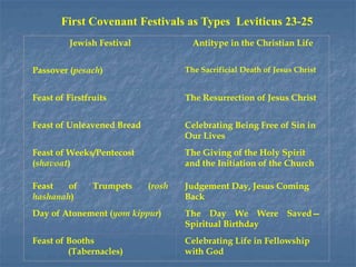 First Covenant Festivals as Types Leviticus 23-25
Jewish Festival Antitype in the Christian Life
Passover (pesach) The Sacrificial Death of Jesus Christ
Feast of Firstfruits The Resurrection of Jesus Christ
Feast of Unleavened Bread Celebrating Being Free of Sin in
Our Lives
Feast of Weeks/Pentecost
(shavoat)
The Giving of the Holy Spirit
and the Initiation of the Church
Feast of Trumpets (rosh
hashanah)
Judgement Day, Jesus Coming
Back
Day of Atonement (yom kippur) The Day We Were Saved—
Spiritual Birthday
Feast of Booths
(Tabernacles)
Celebrating Life in Fellowship
with God
 