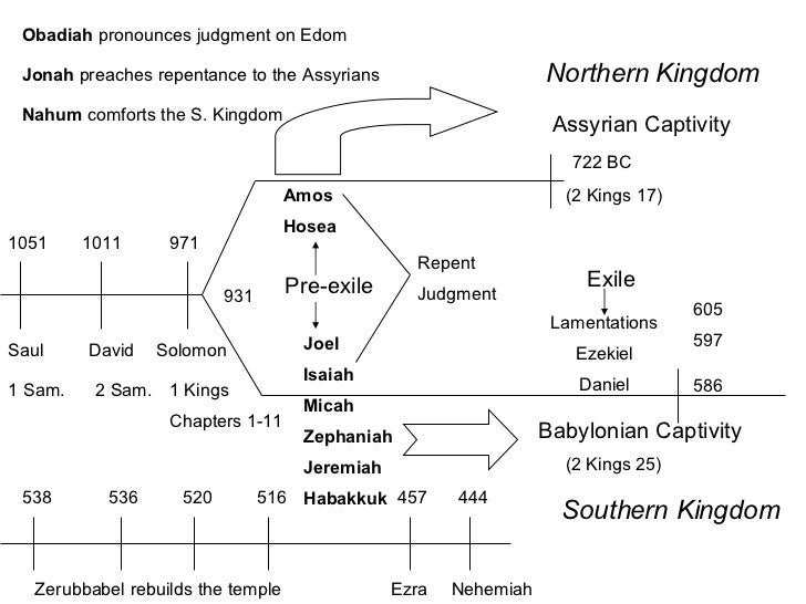 Old Testament Timeline
