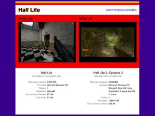 FIRST PERSON SHOOTERHalf Life
THEN: ‘98 NOW: ‘07
 