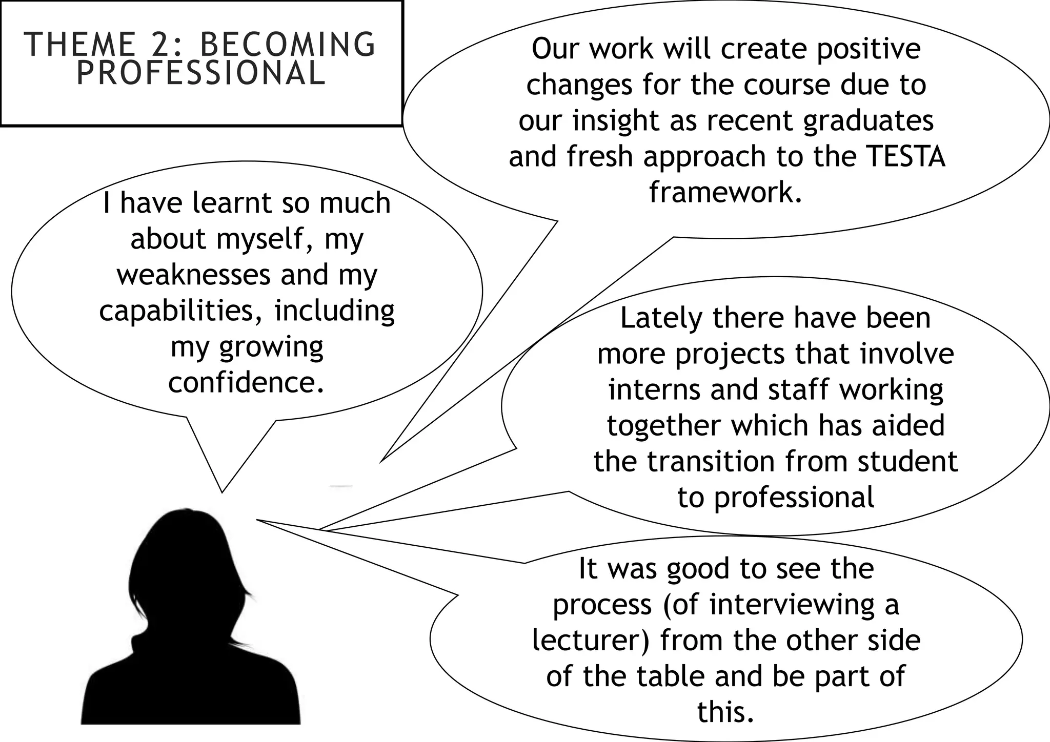 I have learnt so much
about myself, my
weaknesses and my
capabilities, including
my growing
confidence.
Lately there have been
more projects that involve
interns and staff working
together which has aided
the transition from student
to professional
THEME 2: BECOMING
PROFESSIONAL
Our work will create positive
changes for the course due to
our insight as recent graduates
and fresh approach to the TESTA
framework.
It was good to see the
process (of interviewing a
lecturer) from the other side
of the table and be part of
this.
 