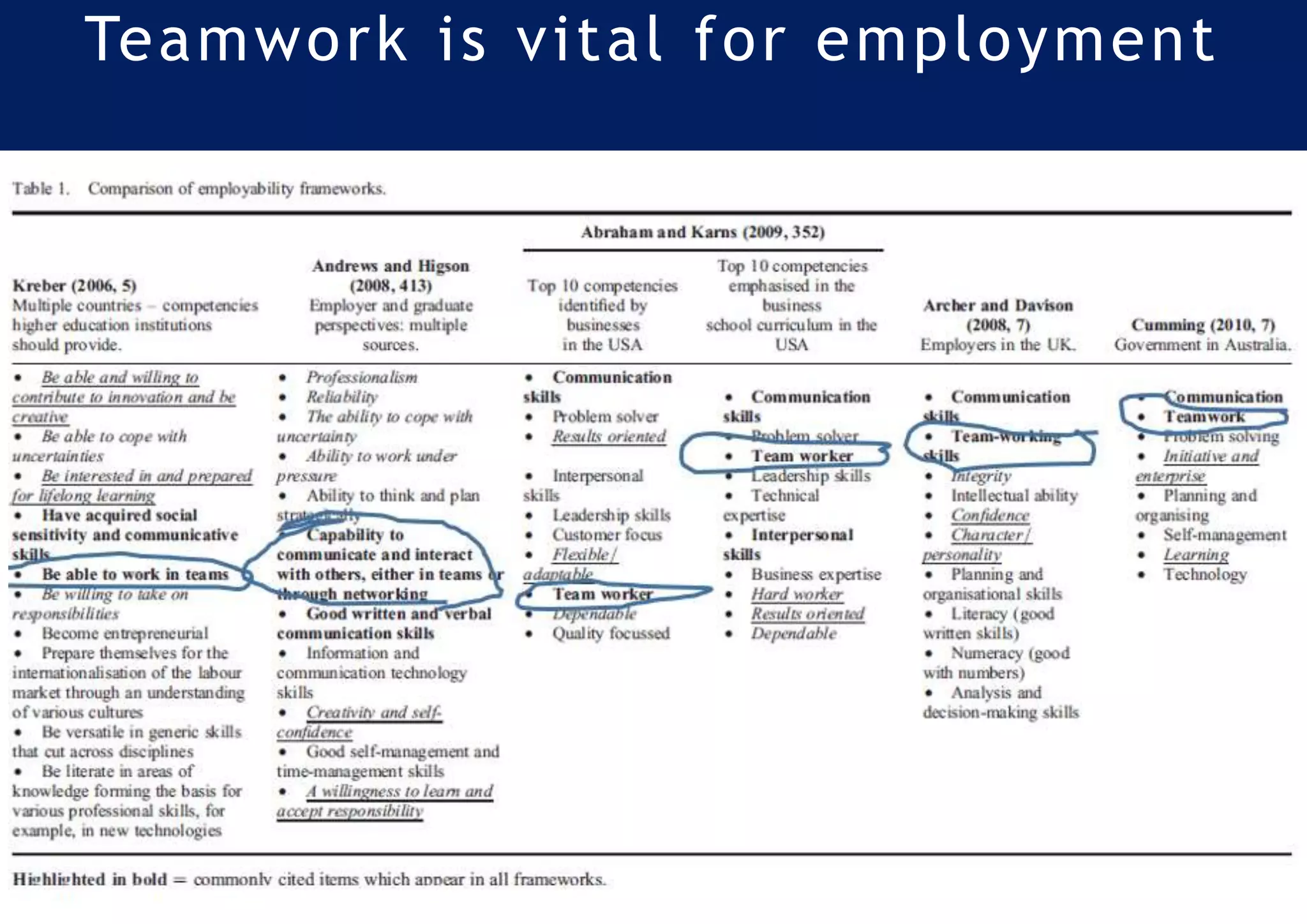 Teamwork is vital for employment
 