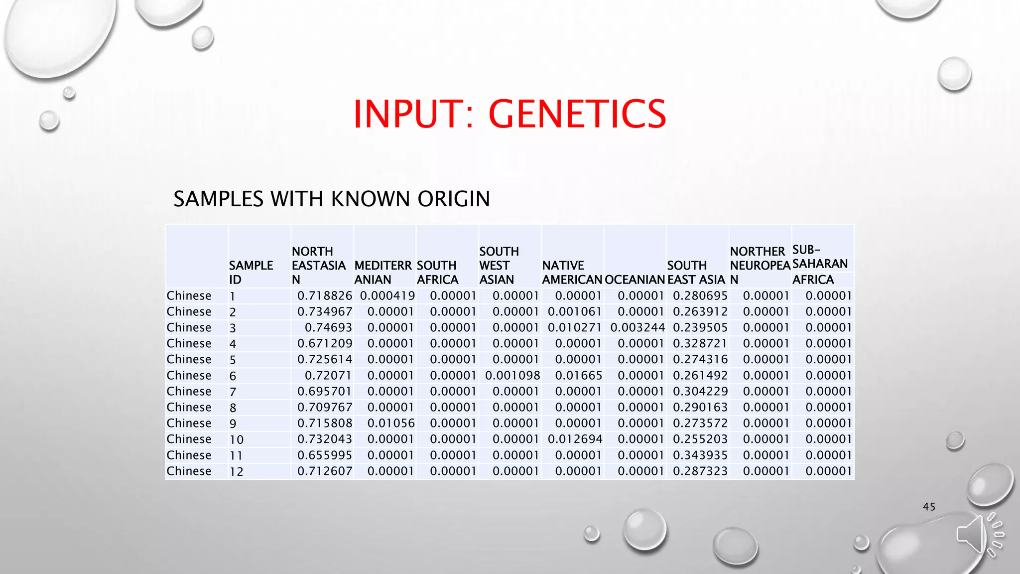 INPUT: GENETICS
SAMPLES WITH KNOWN ORIGIN
45
SAMPLE
ID
NORTH
EASTASIA
N
MEDITERR
ANIAN
SOUTH
AFRICA
SOUTH
WEST
ASIAN
NATIVE
AMERICAN OCEANIAN
SOUTH
EAST ASIA
NORTHER
NEUROPEA
N
SUB-
SAHARAN
AFRICA
Chinese 1 0.718826 0.000419 0.00001 0.00001 0.00001 0.00001 0.280695 0.00001 0.00001
Chinese 2 0.734967 0.00001 0.00001 0.00001 0.001061 0.00001 0.263912 0.00001 0.00001
Chinese 3 0.74693 0.00001 0.00001 0.00001 0.010271 0.003244 0.239505 0.00001 0.00001
Chinese 4 0.671209 0.00001 0.00001 0.00001 0.00001 0.00001 0.328721 0.00001 0.00001
Chinese 5 0.725614 0.00001 0.00001 0.00001 0.00001 0.00001 0.274316 0.00001 0.00001
Chinese 6 0.72071 0.00001 0.00001 0.001098 0.01665 0.00001 0.261492 0.00001 0.00001
Chinese 7 0.695701 0.00001 0.00001 0.00001 0.00001 0.00001 0.304229 0.00001 0.00001
Chinese 8 0.709767 0.00001 0.00001 0.00001 0.00001 0.00001 0.290163 0.00001 0.00001
Chinese 9 0.715808 0.01056 0.00001 0.00001 0.00001 0.00001 0.273572 0.00001 0.00001
Chinese 10 0.732043 0.00001 0.00001 0.00001 0.012694 0.00001 0.255203 0.00001 0.00001
Chinese 11 0.655995 0.00001 0.00001 0.00001 0.00001 0.00001 0.343935 0.00001 0.00001
Chinese 12 0.712607 0.00001 0.00001 0.00001 0.00001 0.00001 0.287323 0.00001 0.00001
 