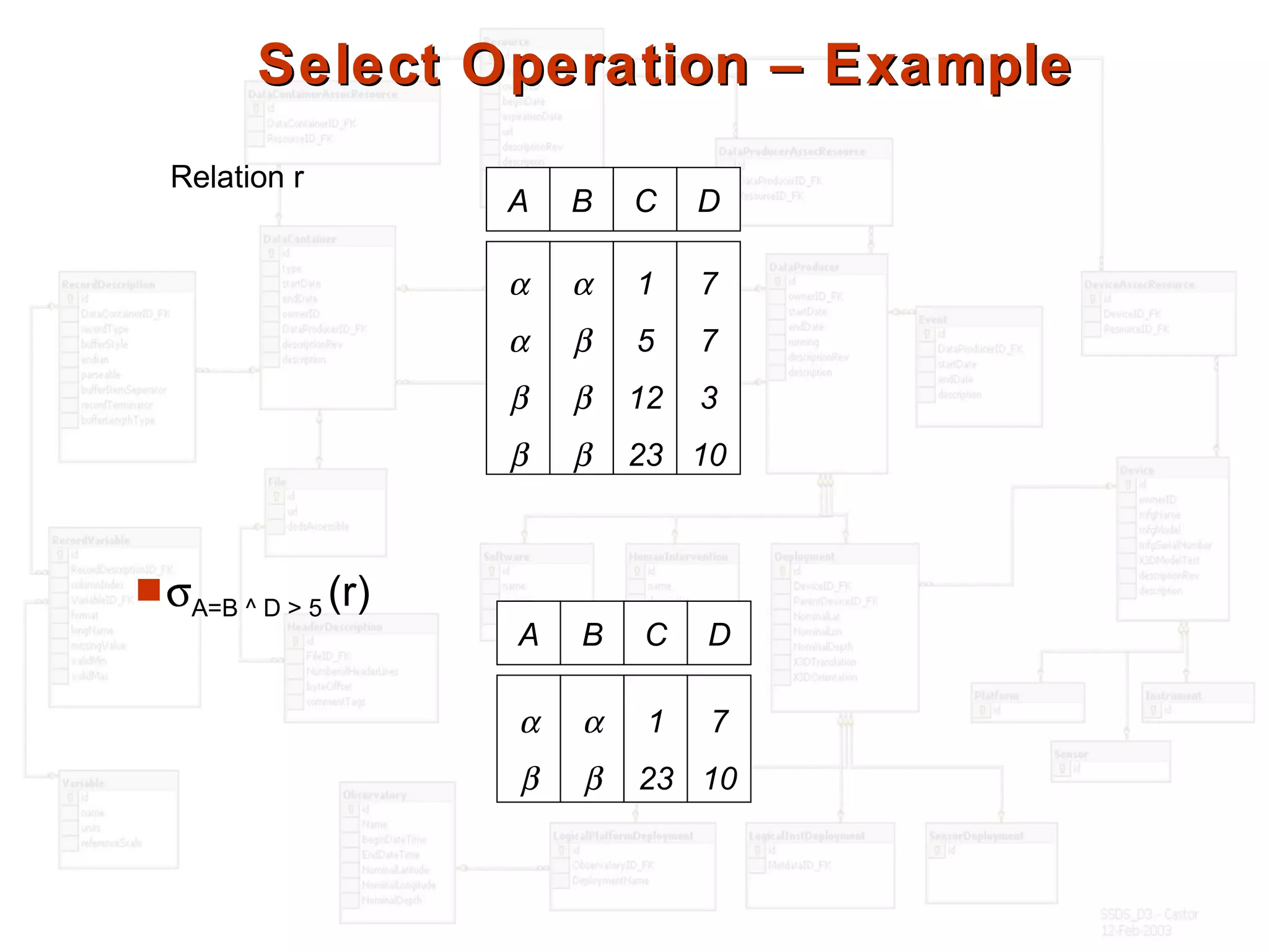 Select Operation – ExampleSelect Operation – Example
Relation r
A B C D
α
α
β
β
α
β
β
β
1
5
12
23
7
7
3
10
σA=B ^ D > 5 (r)
A B C D
α
β
α
β
1
23
7
10
 