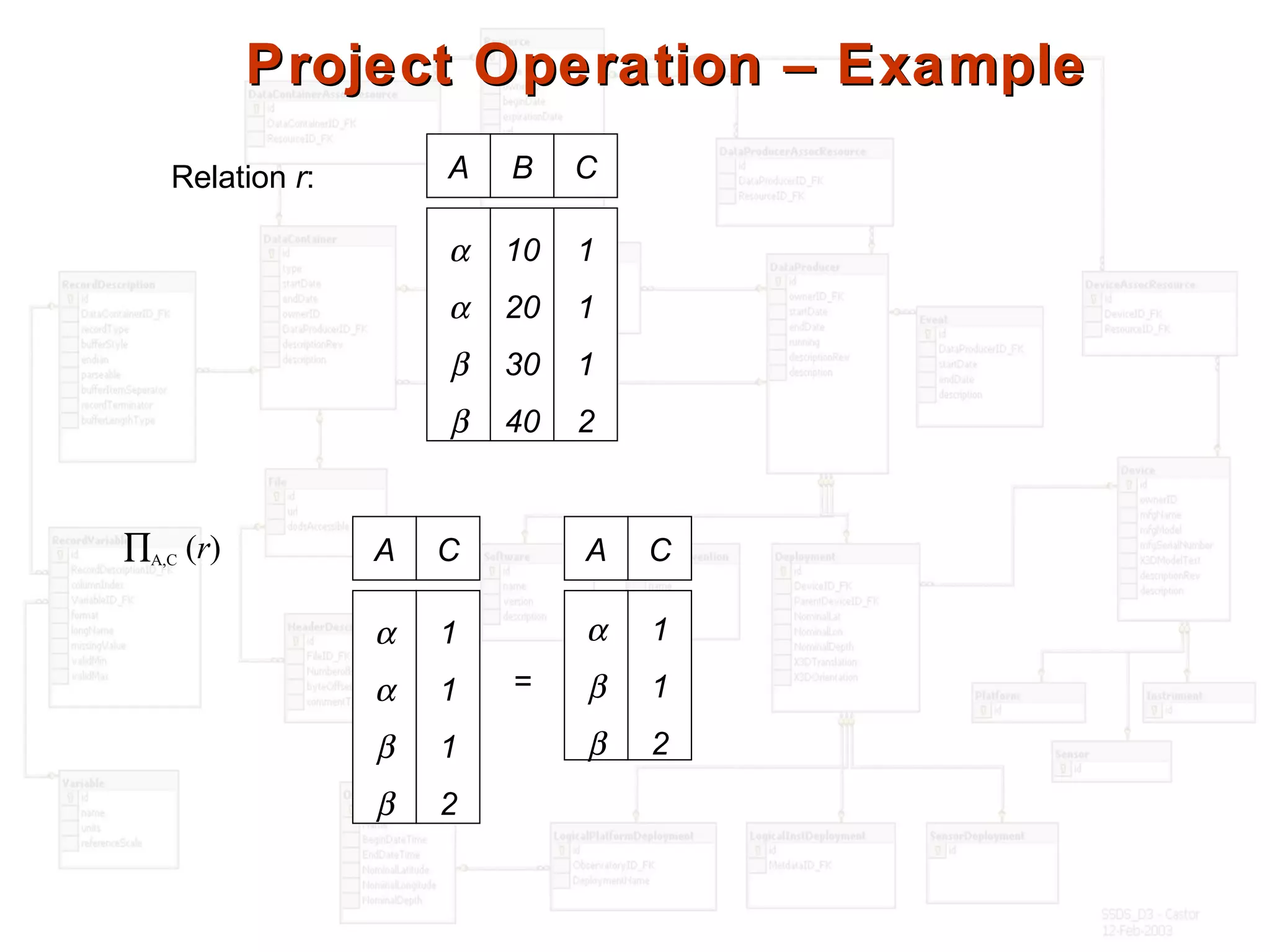 Project Operation – ExampleProject Operation – Example
Relation r: A B C
α
α
β
β
10
20
30
40
1
1
1
2
A C
α
α
β
β
1
1
1
2
=
A C
α
β
β
1
1
2
∏A,C (r)
 
