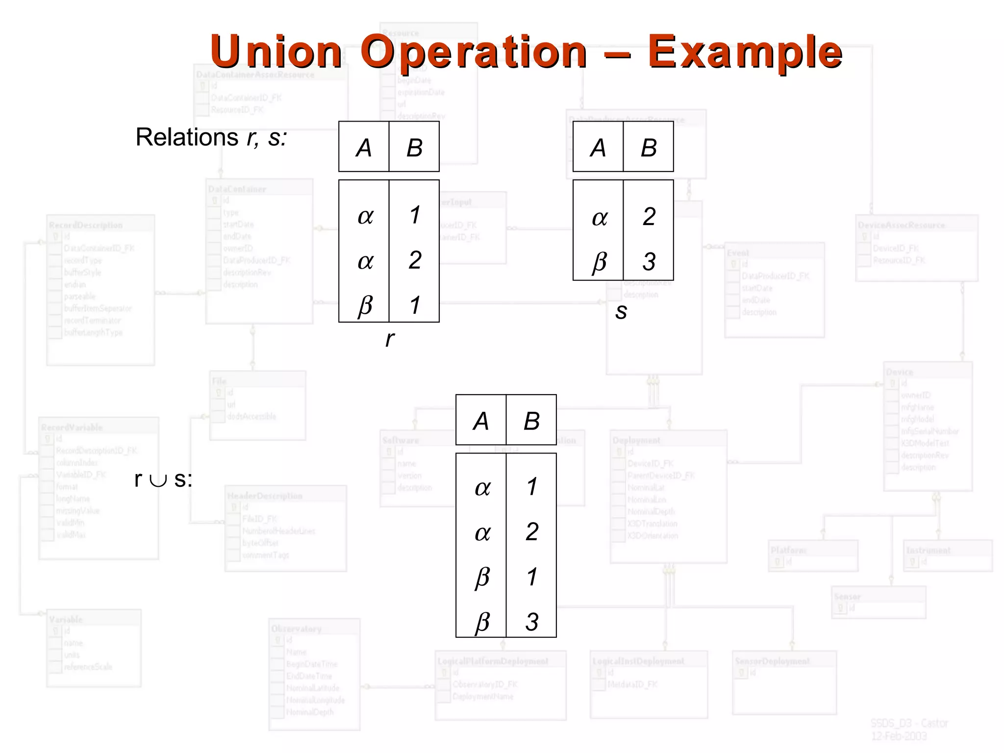 Union Operation – ExampleUnion Operation – Example
Relations r, s:
r ∪ s:
A B
α
α
β
1
2
1
A B
α
β
2
3
r
s
A B
α
α
β
β
1
2
1
3
 