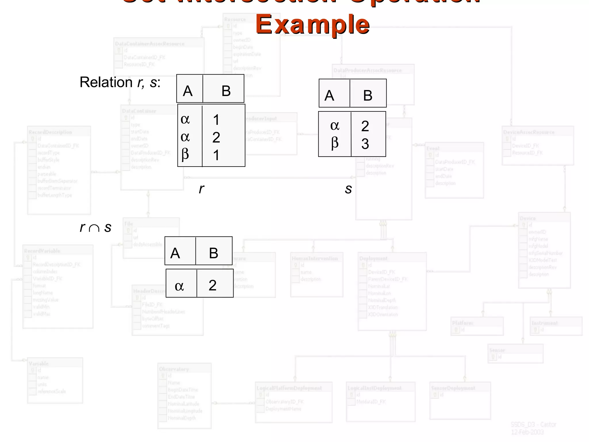 Set-Intersection Operation –Set-Intersection Operation –
ExampleExample
Relation r, s:
r ∩ s
A B
α
α
β
1
2
1
A B
α
β
2
3
r s
A B
α 2
 