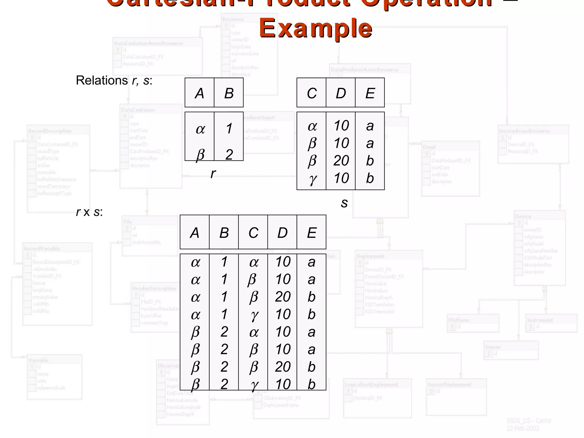Cartesian-Product Operation –Cartesian-Product Operation –
ExampleExample
Relations r, s:
r x s:
A B
α
β
1
2
A B
α
α
α
α
β
β
β
β
1
1
1
1
2
2
2
2
C D
α
β
β
γ
α
β
β
γ
10
10
20
10
10
10
20
10
E
a
a
b
b
a
a
b
b
C D
α
β
β
γ
10
10
20
10
E
a
a
b
br
s
 