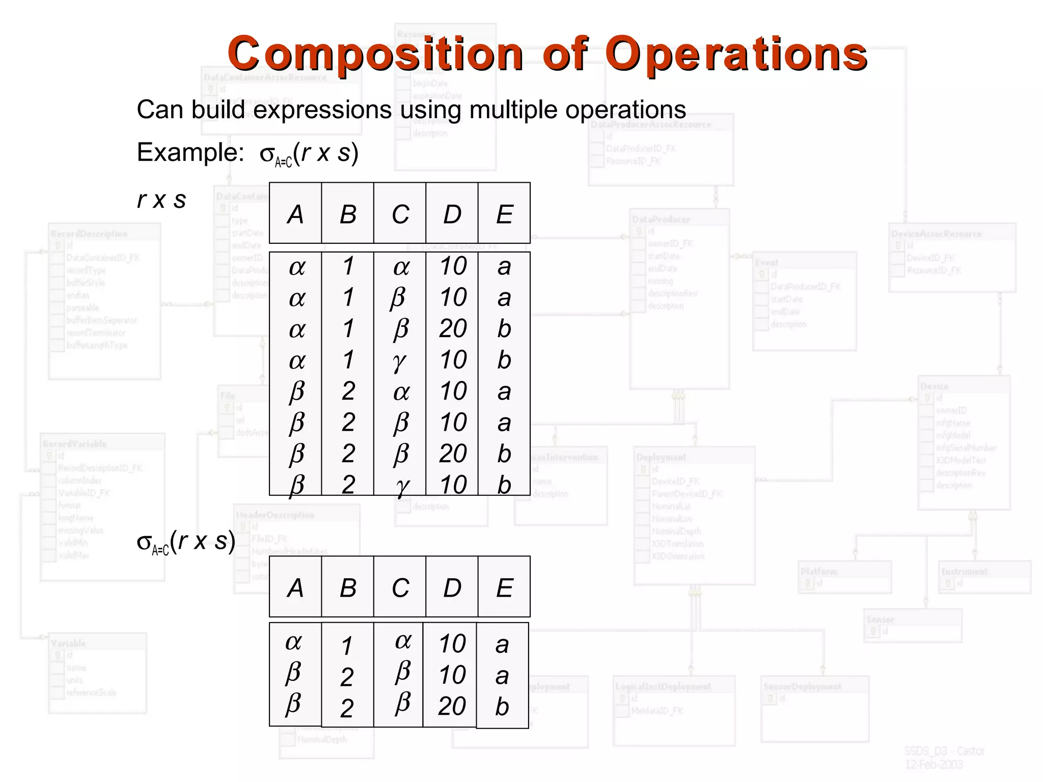 Composition of OperationsComposition of Operations
Can build expressions using multiple operations
Example: σA=C(r x s)
r x s
σA=C(r x s)
A B
α
α
α
α
β
β
β
β
1
1
1
1
2
2
2
2
C D
α
β
β
γ
α
β
β
γ
10
10
20
10
10
10
20
10
E
a
a
b
b
a
a
b
b
A B C D E
α
β
β
1
2
2
α
β
β
10
10
20
a
a
b
 