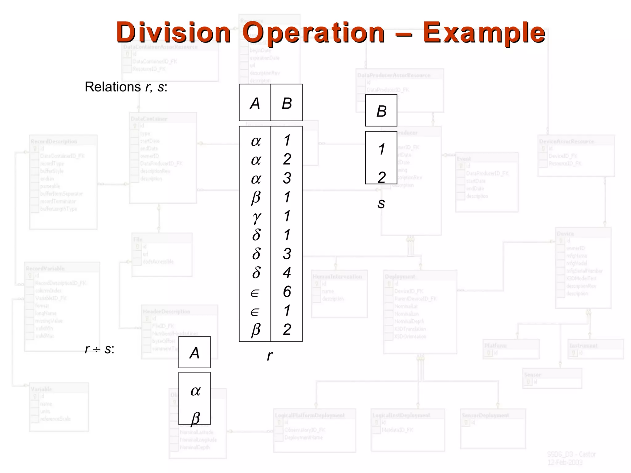 Division Operation – ExampleDivision Operation – Example
Relations r, s:
r ÷ s: A
B
α
β
1
2
A B
α
α
α
β
γ
δ
δ
δ
∈
∈
β
1
2
3
1
1
1
3
4
6
1
2
r
s
 