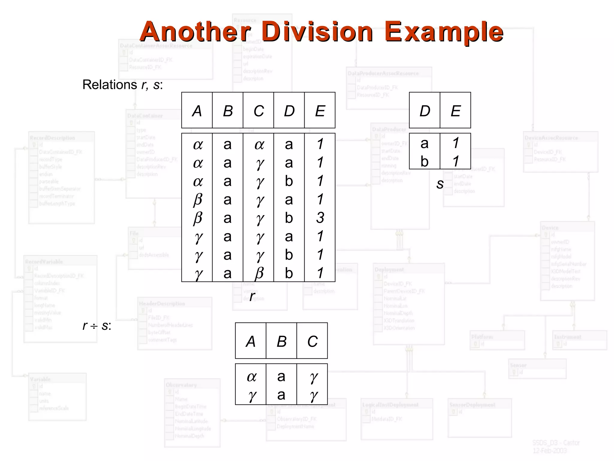 Another Division ExampleAnother Division Example
A B
α
α
α
β
β
γ
γ
γ
a
a
a
a
a
a
a
a
C D
α
γ
γ
γ
γ
γ
γ
β
a
a
b
a
b
a
b
b
E
1
1
1
1
3
1
1
1
Relations r, s:
r ÷ s:
D
a
b
E
1
1
A B
α
γ
a
a
C
γ
γ
r
s
 