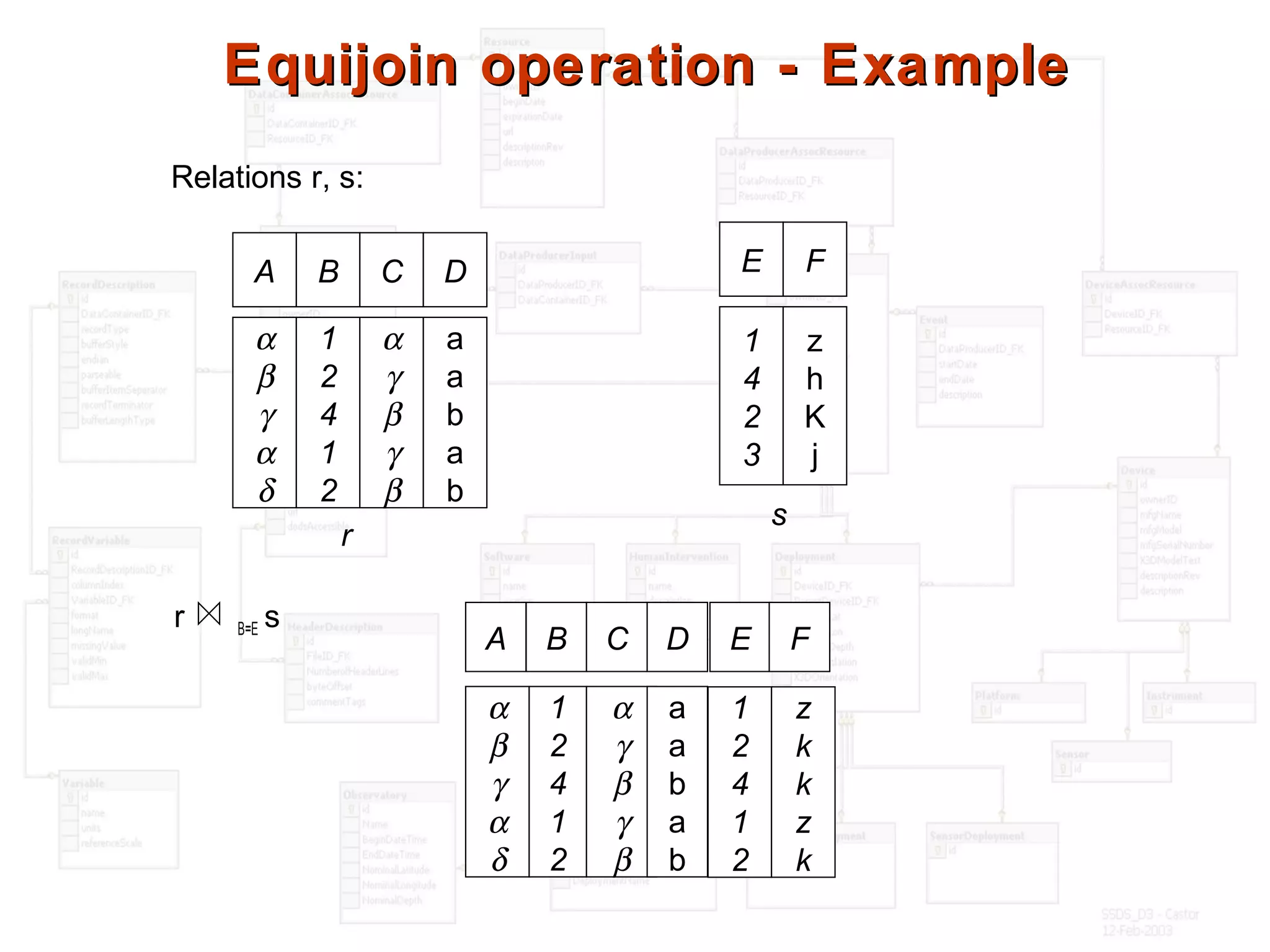 Equijoin operation - ExampleEquijoin operation - Example
Relations r, s:
A B
α
β
γ
α
δ
1
2
4
1
2
C D
α
γ
β
γ
β
a
a
b
a
b
E
1
4
2
3
F
z
h
K
j
r
A B C D E
s
r B=E s
F
α
β
γ
α
δ
1
2
4
1
2
α
γ
β
γ
β
a
a
b
a
b
1
2
4
1
2
z
k
k
z
k
 