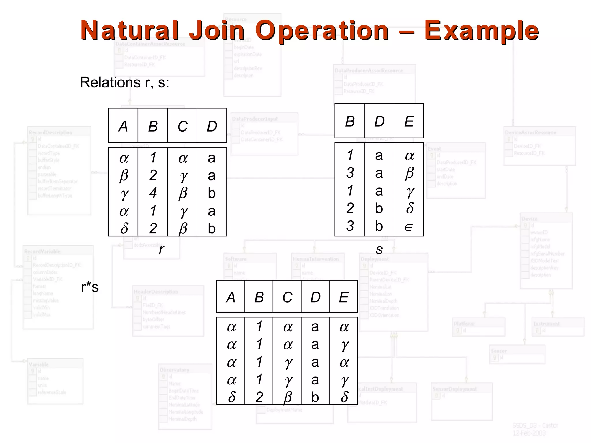 Natural Join Operation – ExampleNatural Join Operation – Example
Relations r, s:
A B
α
β
γ
α
δ
1
2
4
1
2
C D
α
γ
β
γ
β
a
a
b
a
b
B
1
3
1
2
3
D
a
a
a
b
b
E
α
β
γ
δ
∈
r
A B
α
α
α
α
δ
1
1
1
1
2
C D
α
α
γ
γ
β
a
a
a
a
b
E
α
γ
α
γ
δ
s
r*s
 