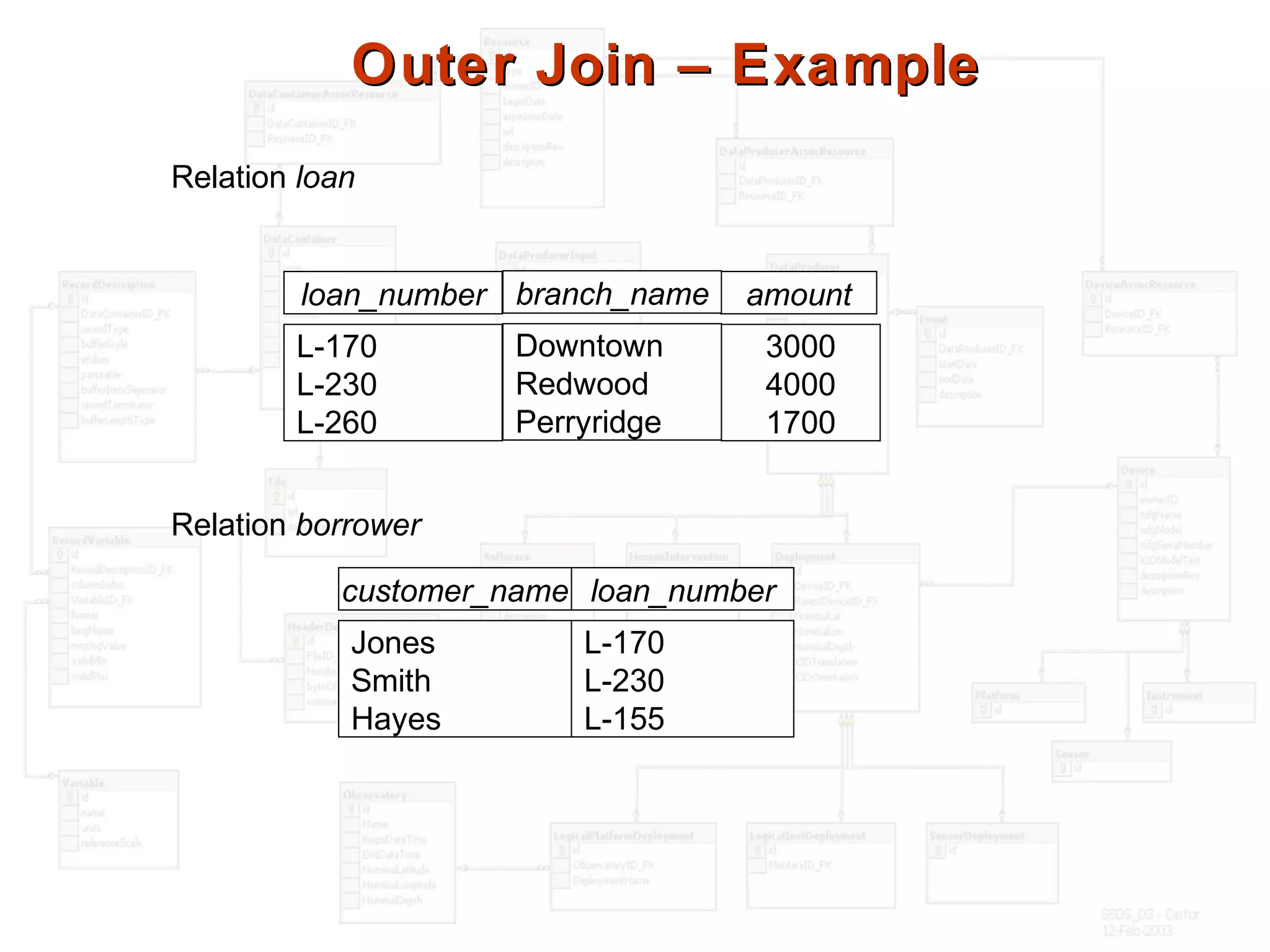Outer Join – ExampleOuter Join – Example
Relation loan
Relation borrower
customer_name loan_number
Jones
Smith
Hayes
L-170
L-230
L-155
3000
4000
1700
loan_number amount
L-170
L-230
L-260
branch_name
Downtown
Redwood
Perryridge
 