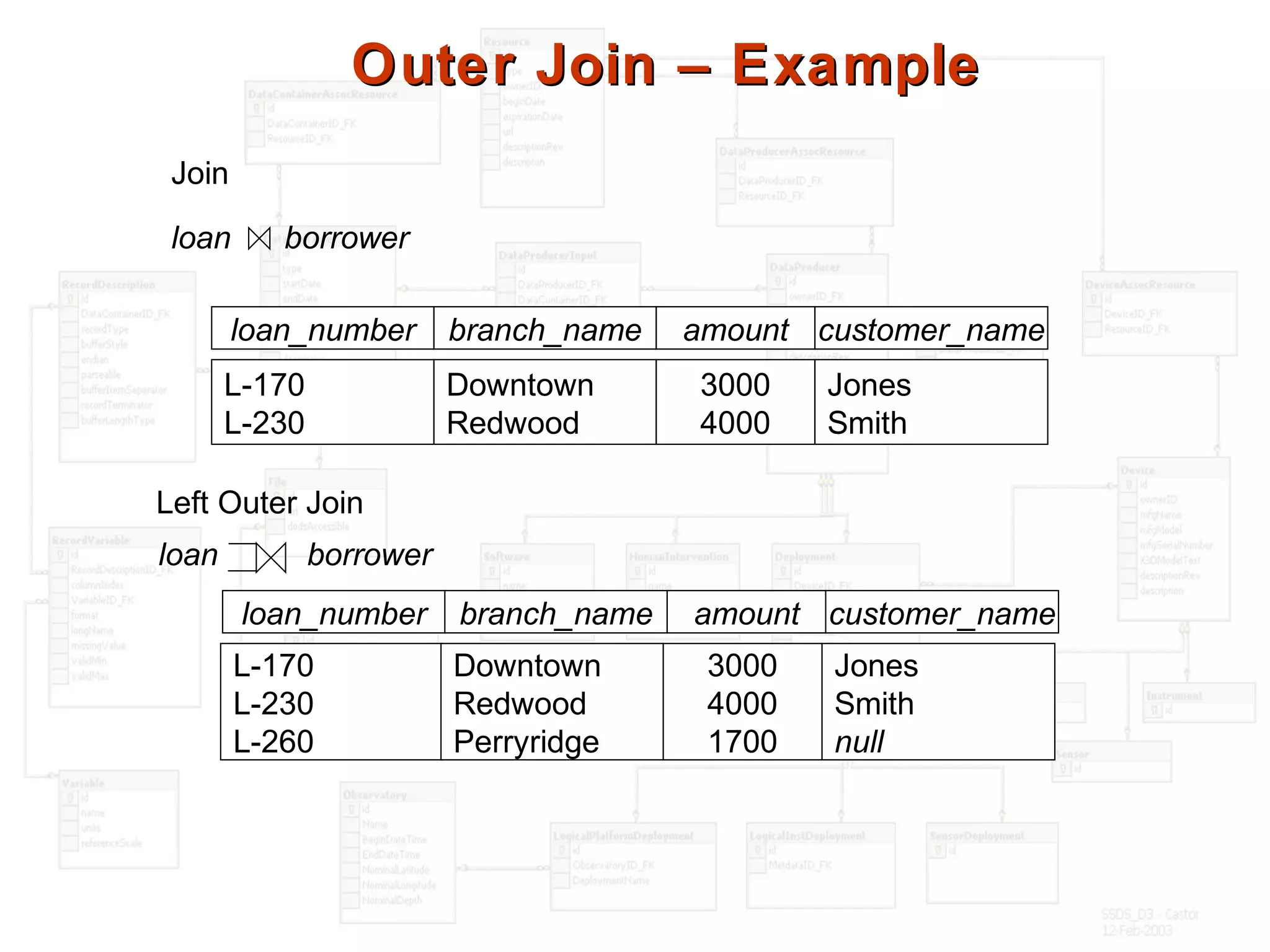 Outer Join – ExampleOuter Join – Example
Join
loan borrower
loan_number amount
L-170
L-230
3000
4000
customer_name
Jones
Smith
branch_name
Downtown
Redwood
Jones
Smith
null
loan_number amount
L-170
L-230
L-260
3000
4000
1700
customer_namebranch_name
Downtown
Redwood
Perryridge
Left Outer Join
loan borrower
 