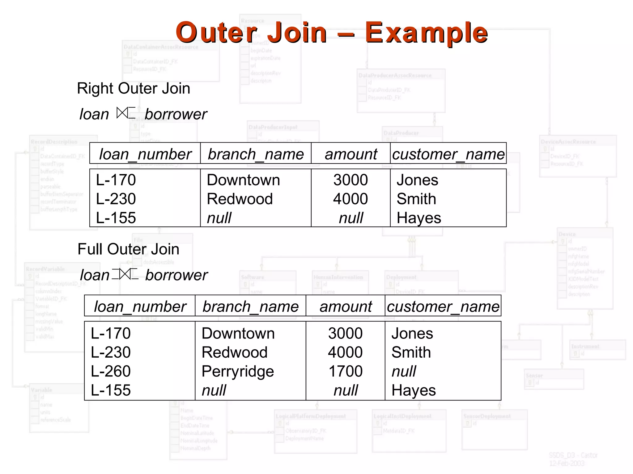 Outer Join – ExampleOuter Join – Example
loan_number amount
L-170
L-230
L-155
3000
4000
null
customer_name
Jones
Smith
Hayes
branch_name
Downtown
Redwood
null
loan_number amount
L-170
L-230
L-260
L-155
3000
4000
1700
null
customer_name
Jones
Smith
null
Hayes
branch_name
Downtown
Redwood
Perryridge
null
Full Outer Join
loan borrower
Right Outer Join
loan borrower
 
