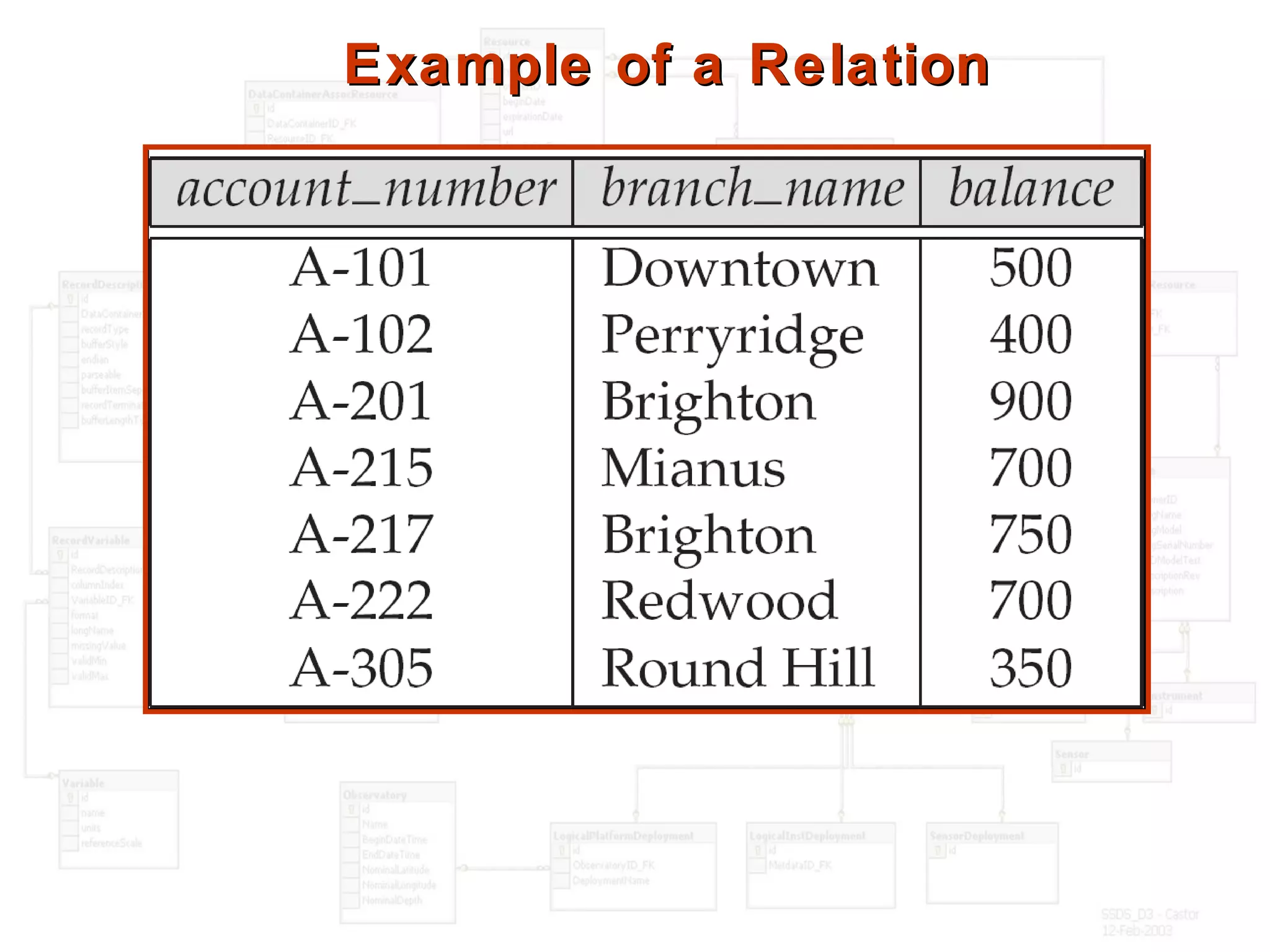Example of a RelationExample of a Relation
 