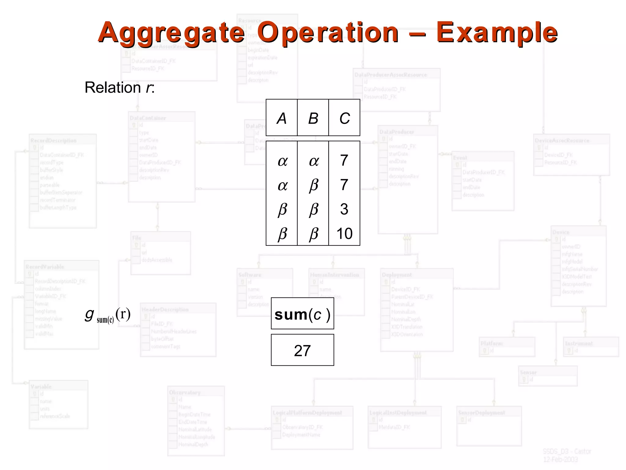 Aggregate Operation – ExampleAggregate Operation – Example
Relation r:
A B
α
α
β
β
α
β
β
β
C
7
7
3
10
g sum(c) (r) sum(c )
27
 