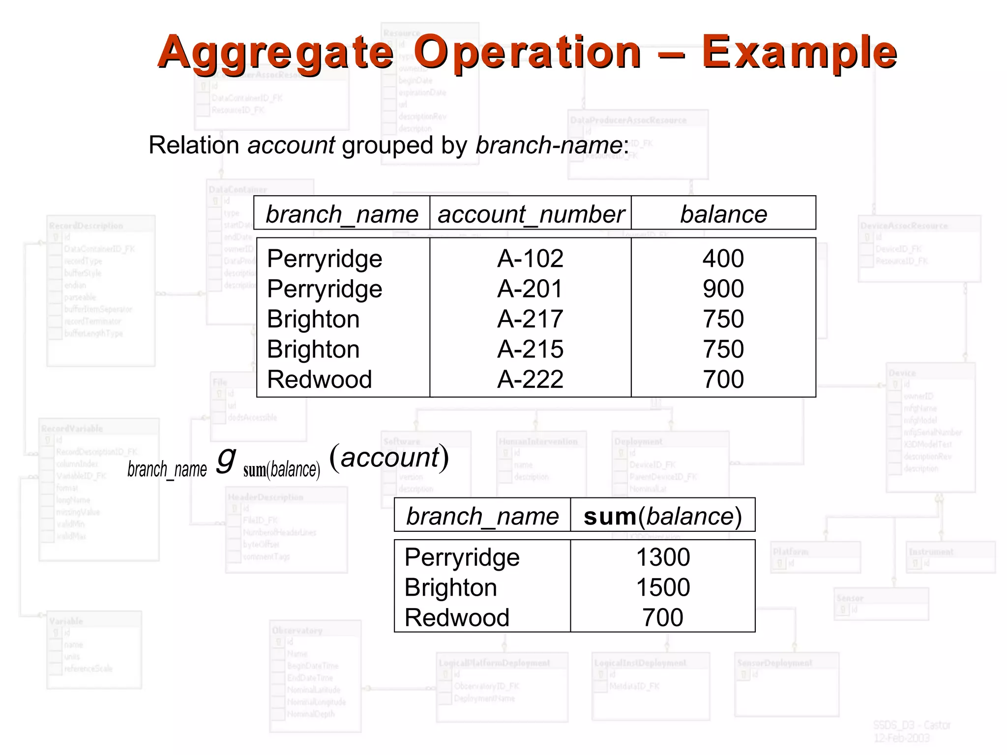 Aggregate Operation – ExampleAggregate Operation – Example
Relation account grouped by branch-name:
branch_name g sum(balance) (account)
branch_name account_number balance
Perryridge
Perryridge
Brighton
Brighton
Redwood
A-102
A-201
A-217
A-215
A-222
400
900
750
750
700
branch_name sum(balance)
Perryridge
Brighton
Redwood
1300
1500
700
 