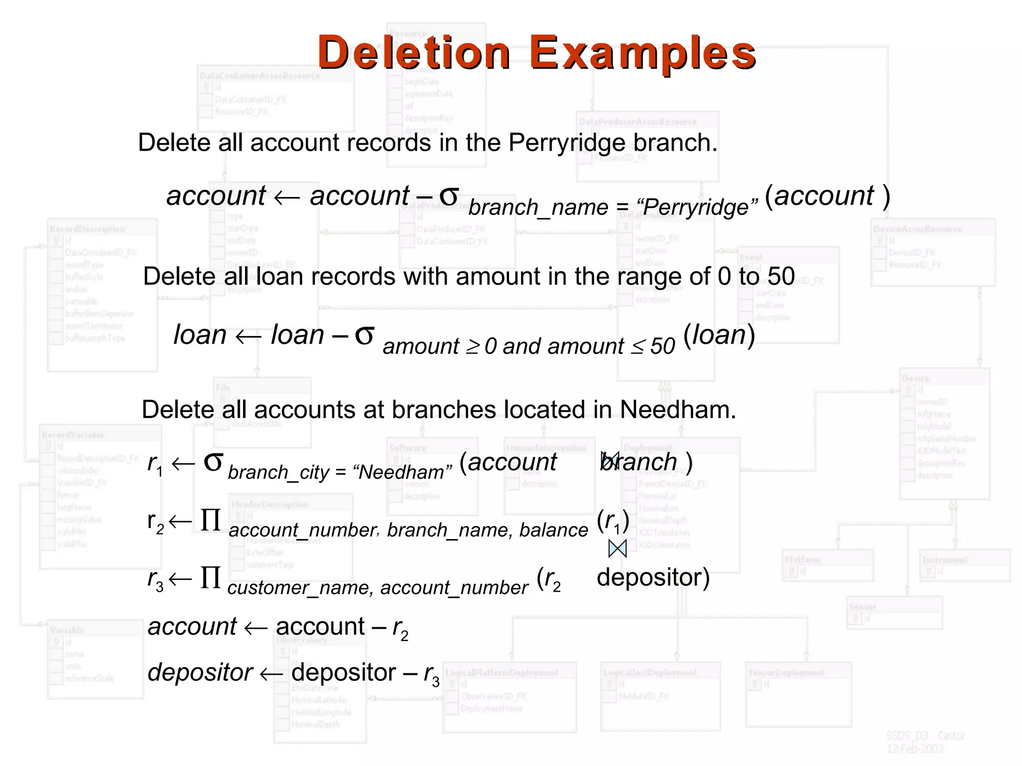 Deletion ExamplesDeletion Examples
Delete all account records in the Perryridge branch.
Delete all accounts at branches located in Needham.
r1 ← σbranch_city = “Needham” (account branch )
r2 ← ∏ account_number, branch_name, balance (r1)
r3 ← ∏ customer_name, account_number (r2 depositor)
account ← account – r2
depositor ← depositor – r3
Delete all loan records with amount in the range of 0 to 50
loan ← loan – σ amount ≥ 0 and amount ≤ 50 (loan)
account ← account – σ branch_name = “Perryridge” (account )
 