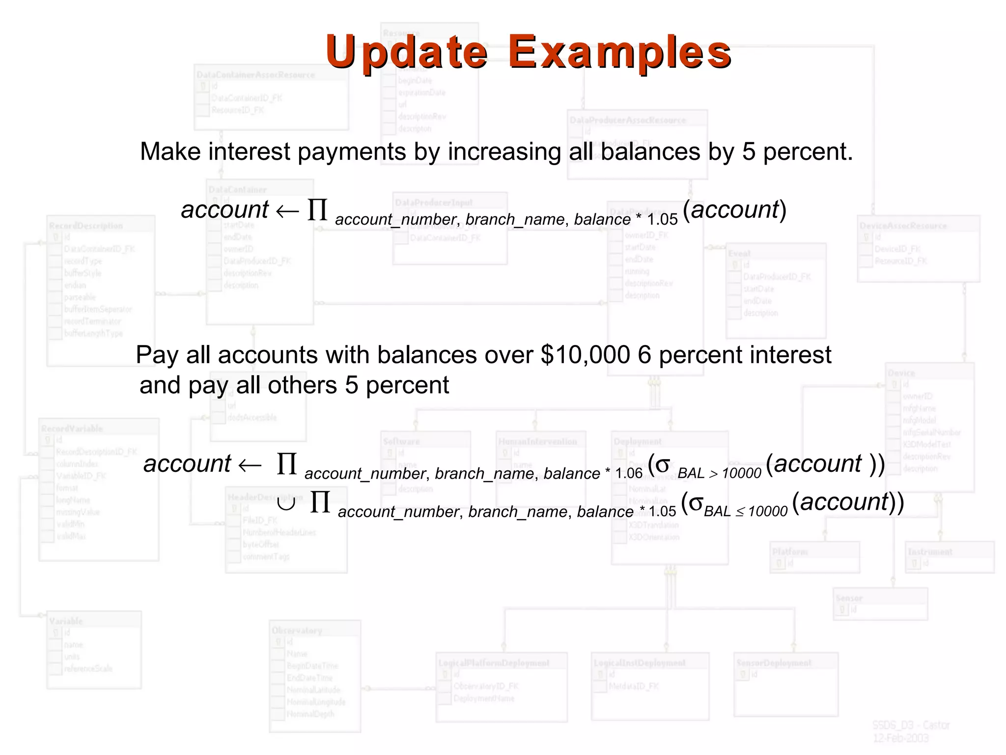 Update ExamplesUpdate Examples
Make interest payments by increasing all balances by 5 percent.
Pay all accounts with balances over $10,000 6 percent interest
and pay all others 5 percent
account ← ∏ account_number, branch_name, balance * 1.06 (σ BAL > 10000 (account ))
∪ ∏ account_number, branch_name, balance * 1.05 (σBAL ≤ 10000 (account))
account ← ∏ account_number, branch_name, balance * 1.05 (account)
 