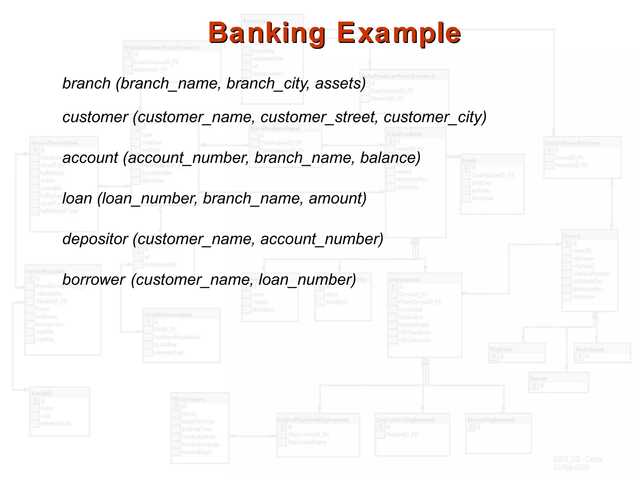 Banking ExampleBanking Example
branch (branch_name, branch_city, assets)
customer (customer_name, customer_street, customer_city)
account (account_number, branch_name, balance)
loan (loan_number, branch_name, amount)
depositor (customer_name, account_number)
borrower (customer_name, loan_number)
 