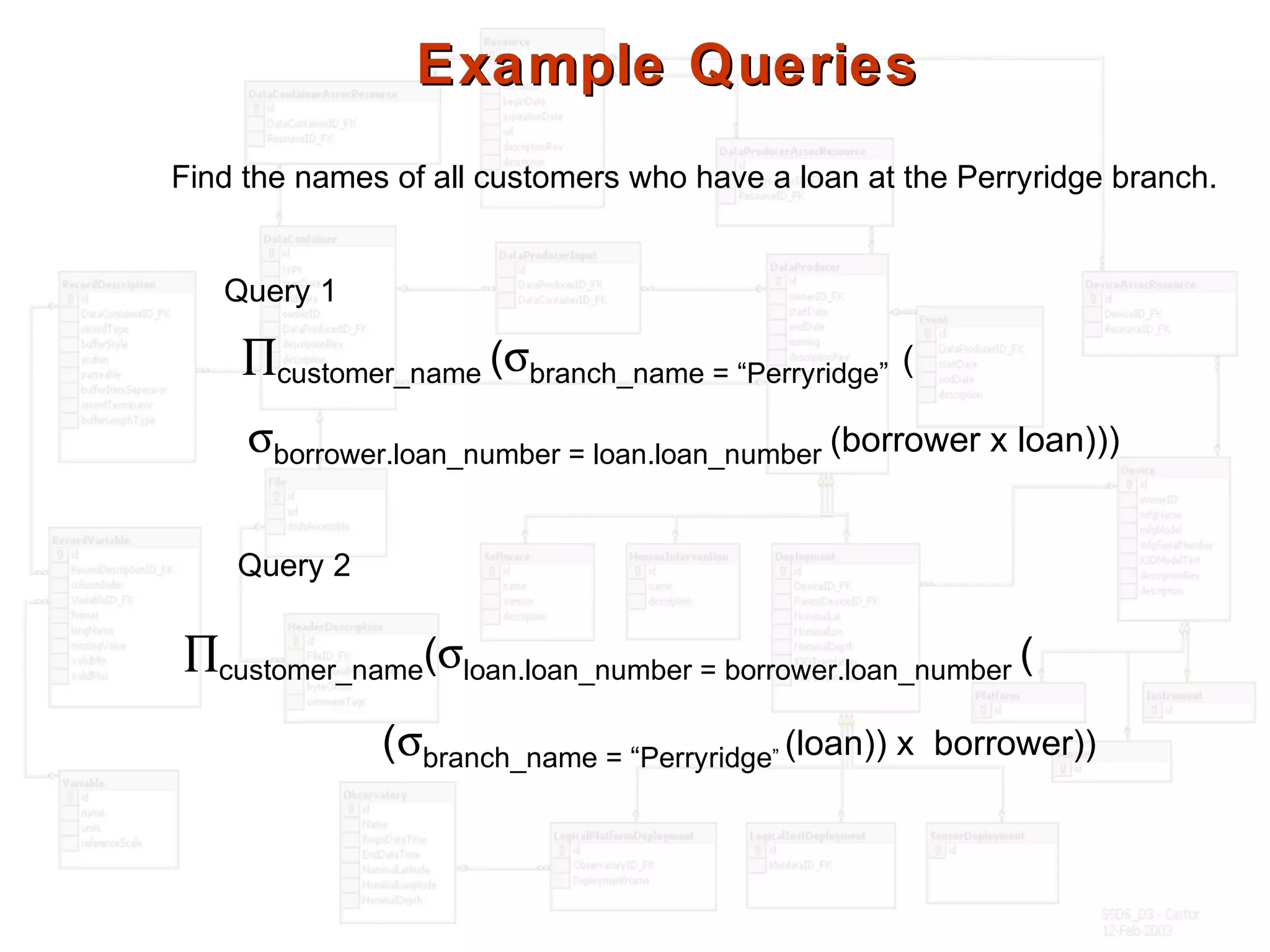 Example QueriesExample Queries
Find the names of all customers who have a loan at the Perryridge branch.
Query 2
∏customer_name(σloan.loan_number = borrower.loan_number (
(σbranch_name = “Perryridge” (loan)) x borrower))
Query 1
∏customer_name (σbranch_name = “Perryridge” (
σborrower.loan_number = loan.loan_number (borrower x loan)))
 