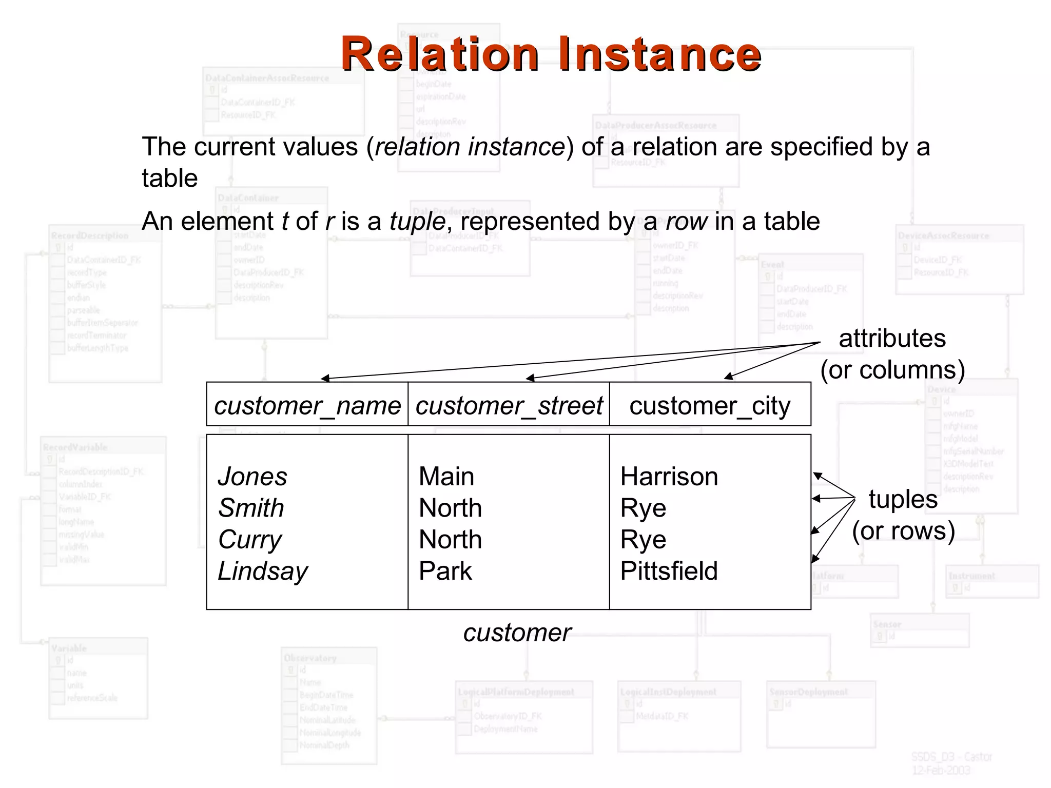 Relation InstanceRelation Instance
The current values (relation instance) of a relation are specified by a
table
An element t of r is a tuple, represented by a row in a table
Jones
Smith
Curry
Lindsay
customer_name
Main
North
North
Park
customer_street
Harrison
Rye
Rye
Pittsfield
customer_city
customer
attributes
(or columns)
tuples
(or rows)
 