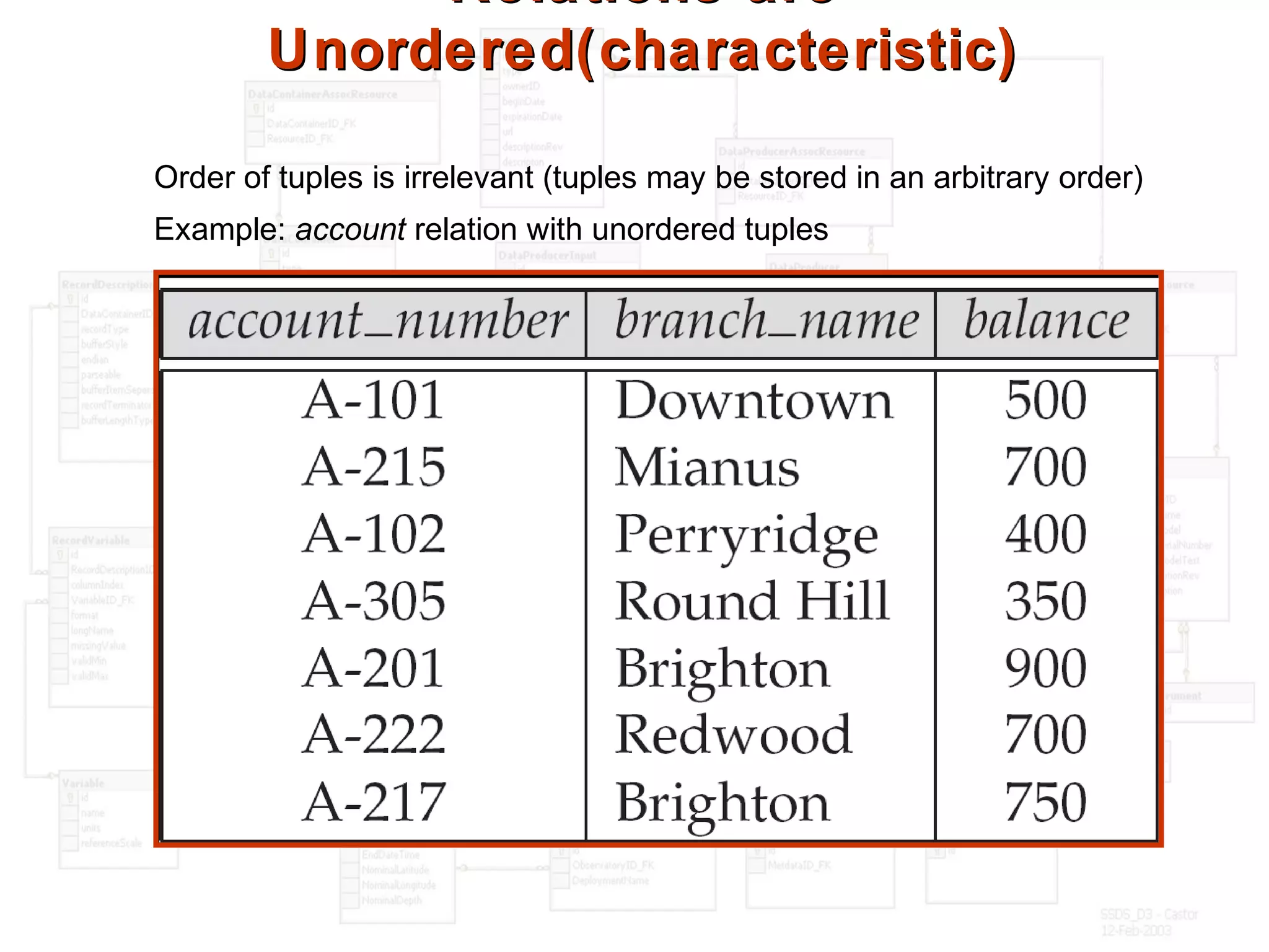 Relations areRelations are
Unordered(characteristic)Unordered(characteristic)
Order of tuples is irrelevant (tuples may be stored in an arbitrary order)
Example: account relation with unordered tuples
 