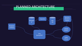 PLANNED ARCHITECTURE
Business
Backend
SystemSQL
DB
MSMQ
(Orders)
COM+
(Prices)
Importer
Java
Spring MVC
MongoD
B
Browser
(HTML5)
 