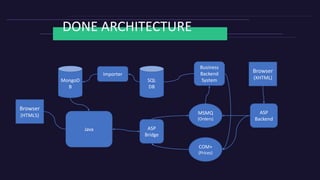 DONE ARCHITECTURE
ASP
Bridge
Business
Backend
SystemSQL
DB
MSMQ
(Orders)
COM+
(Prices)
Importer
Java
MongoD
B
Browser
(HTML5)
ASP
Backend
Browser
(XHTML)
 