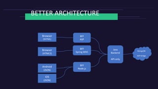 BETTER ARCHITECTURE
Java
Backend
API-only
Browser
(HTML5)
Browser
(XHTML)
BFF
ASP
BFF
Spring MVC
Android
(JSON)
BFF
Node.js
iOS
(JSON)
MongoDB
ASP-bridge
 