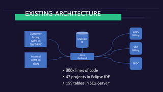EXISTING ARCHITECTURE
• 300k lines of code
• 47 projects in Eclipse IDE
• 155 tables in SQL-Server
AWS
Billing
Java
Backend
MSSQLD
B
Customer
facing
GWT UI
GWT-RPC
SAP
Billing
SFDC
Internal
GWT UI
JSON
 