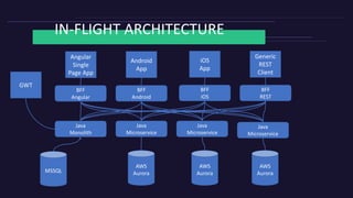 IN-FLIGHT ARCHITECTURE
Java
Monolith
MSSQL
Angular
Single
Page App
Java
Microservice
Java
Microservice
Java
Microservice
BFF
Angular
BFF
Android
Android
App
BFF
iOS
iOS
App
AWS
Aurora
AWS
Aurora
AWS
Aurora
BFF
REST
Generic
REST
Client
GWT
 