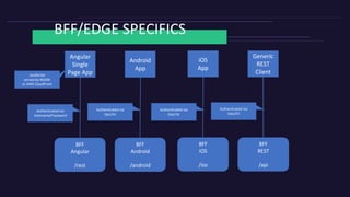 BFF/EDGE SPECIFICS
Angular
Single
Page App
BFF
Angular
/rest
BFF
Android
/android
Android
App
BFF
iOS
/ios
iOS
App
BFF
REST
/api
Generic
REST
Client
Authenticated via
Username/Password
Authenticated via
OAUTH
Authenticated via
OAUTH
Authenticated via
OAUTH
JavaScript
served by NGINX
or AWS CloudFront
 