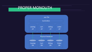 PROPER MONOLITH
.war file
catalog
.jar
cart
.jar
billing
.jar
order
.jar
Controllers
Physical Database
Catalog
DB
Cart
DB
Billing
DB
Order
DB
 
