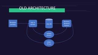 OLD ARCHITECTURE
ASP UI
XHTML
Business
Backend
System
SQL-DB
MSMQ
(Orders)
COM+
(Prices)
Browser
(XHTML)
 