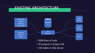 EXISTING ARCHITECTURE
• 300k lines of code
• 47 projects in Eclipse IDE
• 155 tables in SQL-Server
AWS
Billing
Java
Backen...