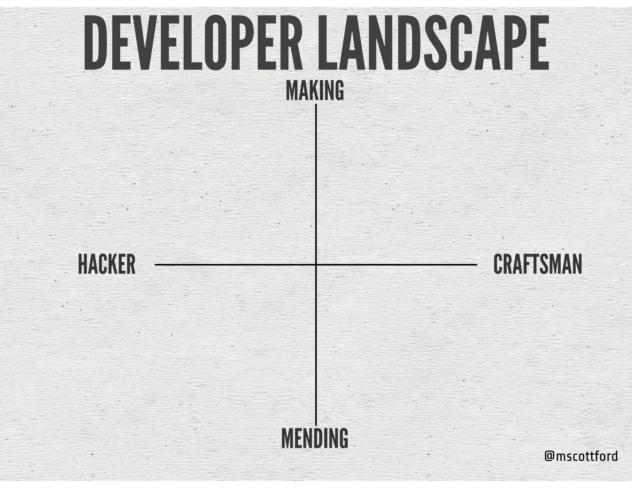 @mscottford
DEVELOPER LANDSCAPE
HACKER CRAFTSMAN
MAKING
MENDING
 