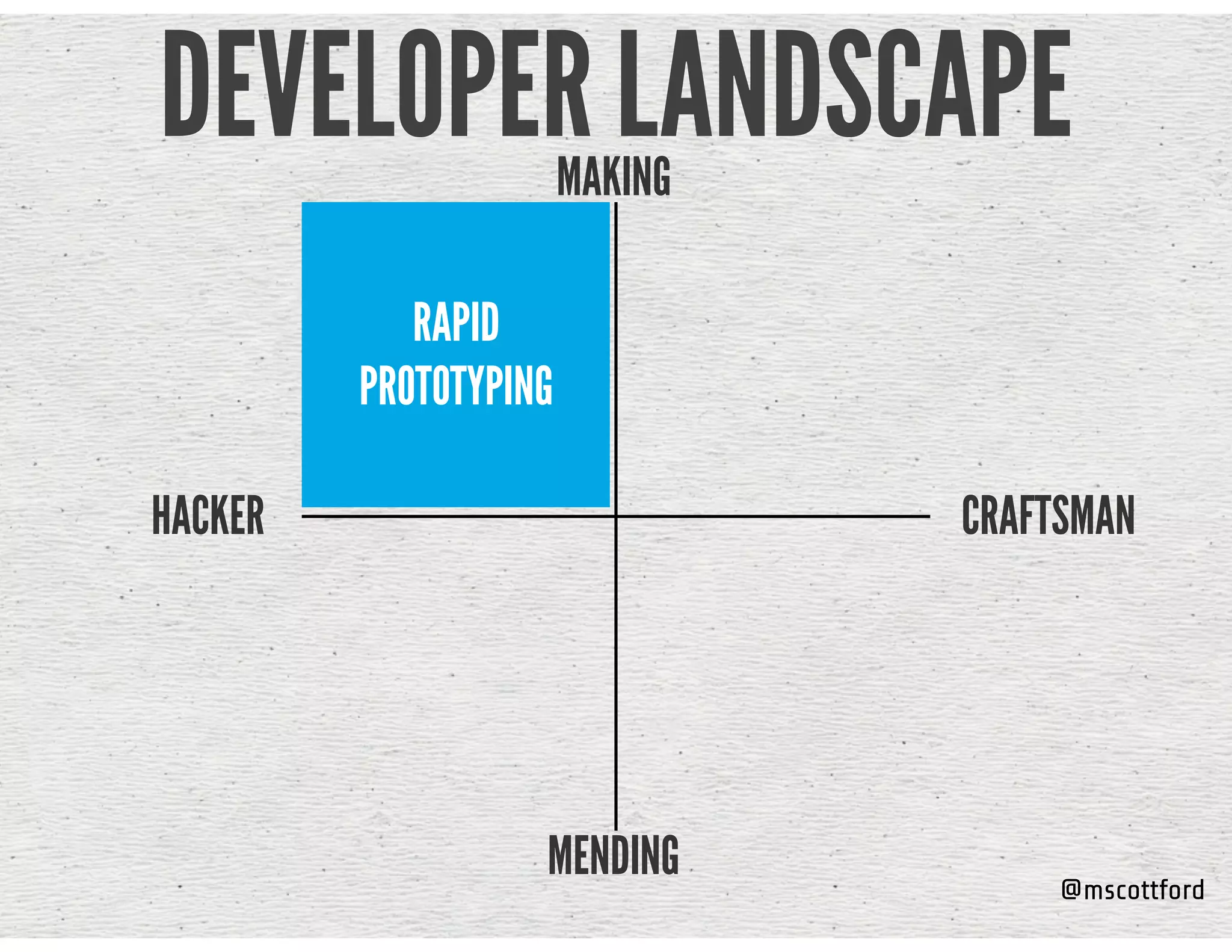 @mscottford
DEVELOPER LANDSCAPE
HACKER CRAFTSMAN
RAPID
PROTOTYPING
MAKING
MENDING
 