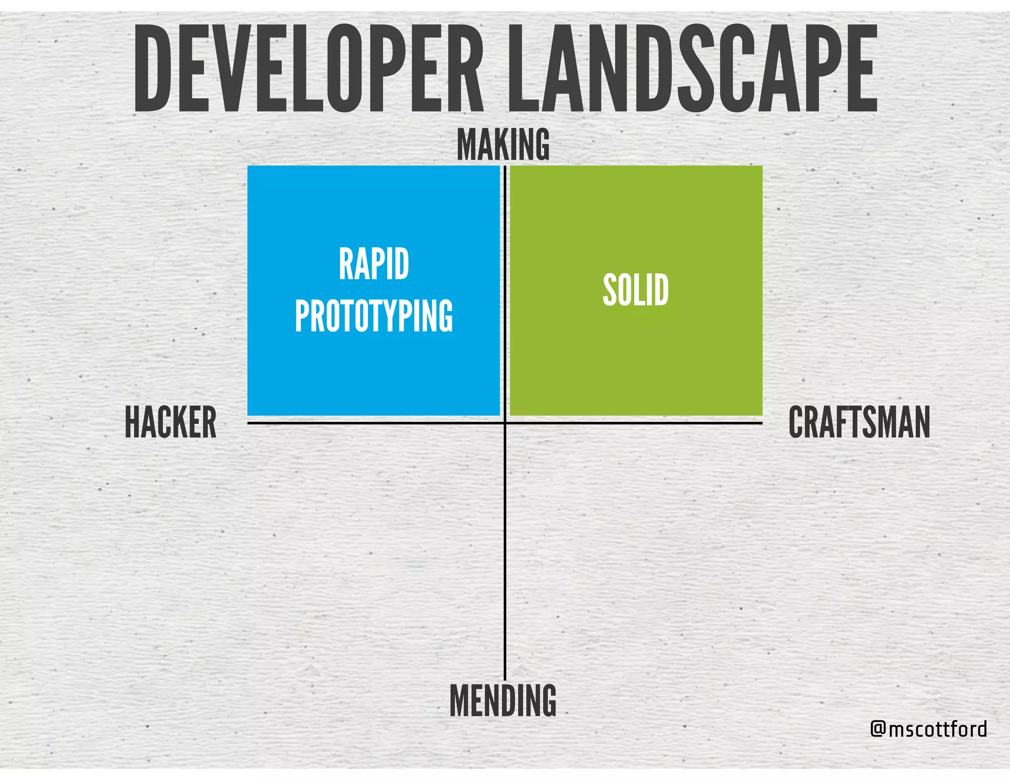 @mscottford
DEVELOPER LANDSCAPE
HACKER CRAFTSMAN
RAPID
PROTOTYPING
SOLID
MAKING
MENDING
 