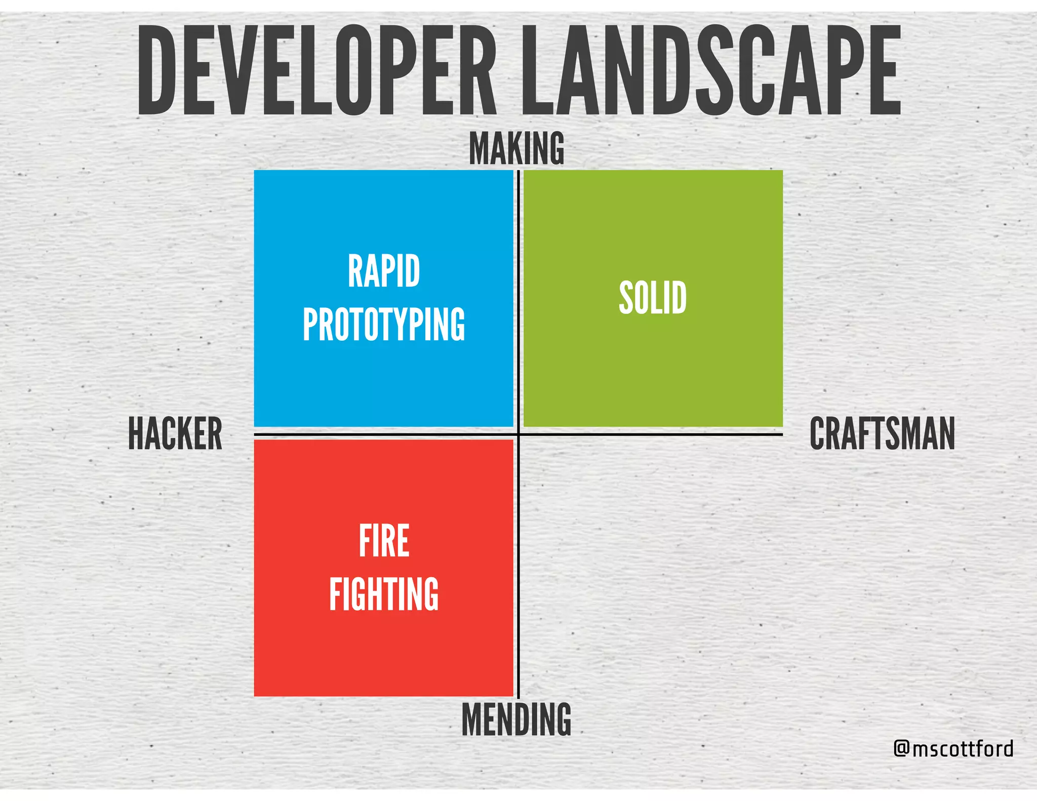 @mscottford
DEVELOPER LANDSCAPE
HACKER CRAFTSMAN
RAPID
PROTOTYPING
SOLID
FIRE  
FIGHTING
MAKING
MENDING
 