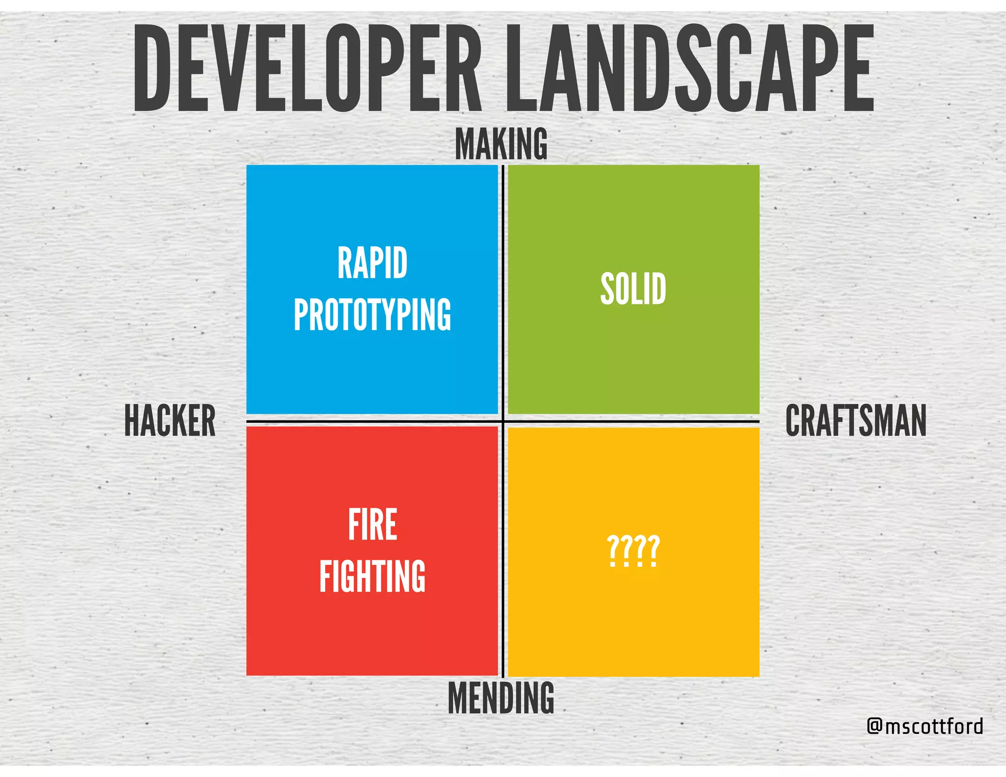 @mscottford
DEVELOPER LANDSCAPE
HACKER CRAFTSMAN
RAPID
PROTOTYPING
SOLID
FIRE  
FIGHTING
????
MAKING
MENDING
 