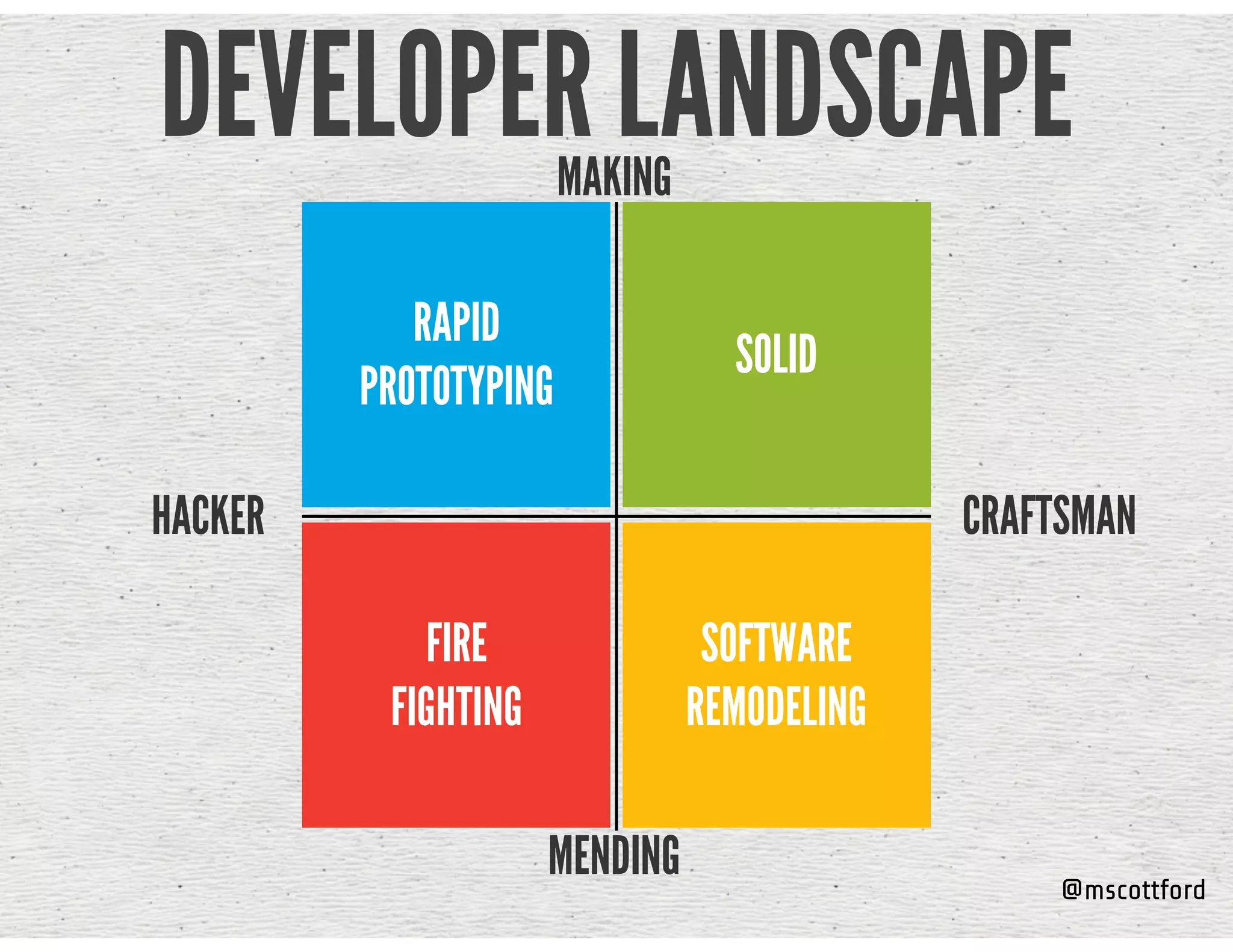 @mscottford
DEVELOPER LANDSCAPE
HACKER CRAFTSMAN
RAPID
PROTOTYPING
SOLID
FIRE  
FIGHTING
SOFTWARE 
REMODELING
MAKING
MENDING
 
