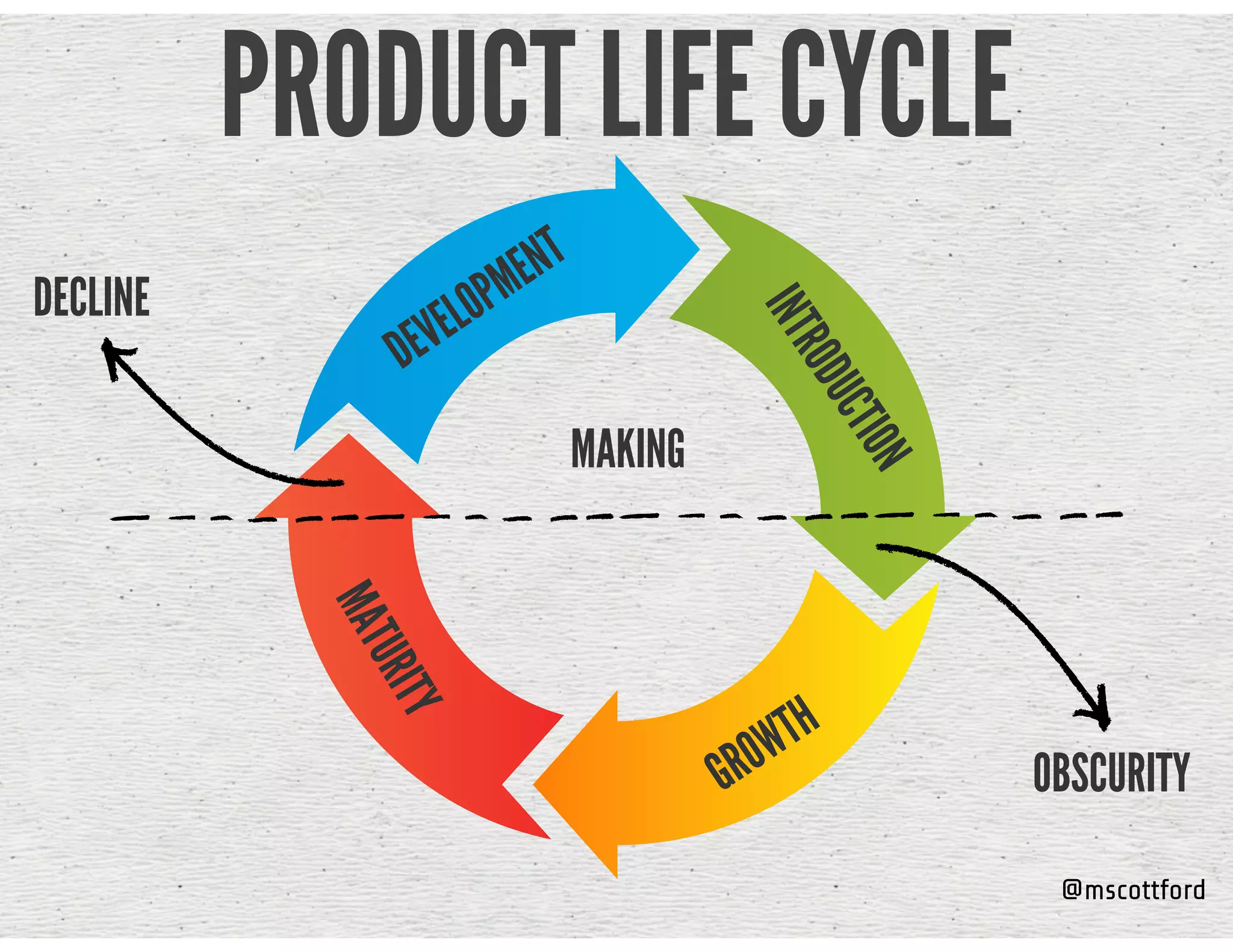@mscottford
PRODUCT LIFE CYCLE
INTRODUCTION
GROWTH
MATURITY
DEVELOPMENT
OBSCURITY
DECLINE
MAKING
 