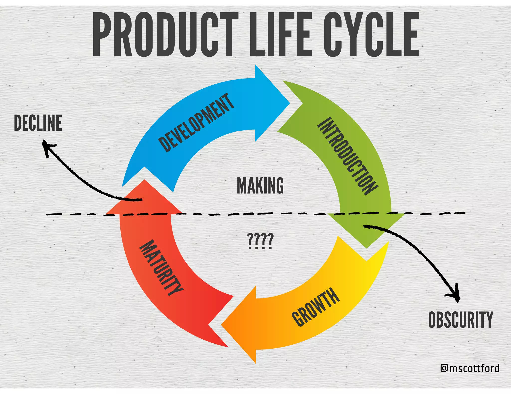 @mscottford
PRODUCT LIFE CYCLE
INTRODUCTION
GROWTH
MATURITY
DEVELOPMENT
OBSCURITY
DECLINE
MAKING
????
 