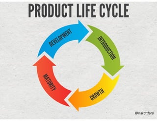 @mscottford
PRODUCT LIFE CYCLE
INTRODUCTION
GROWTH
MATURITY
DEVELOPMENT
 